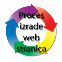 Proces izrade web stranica