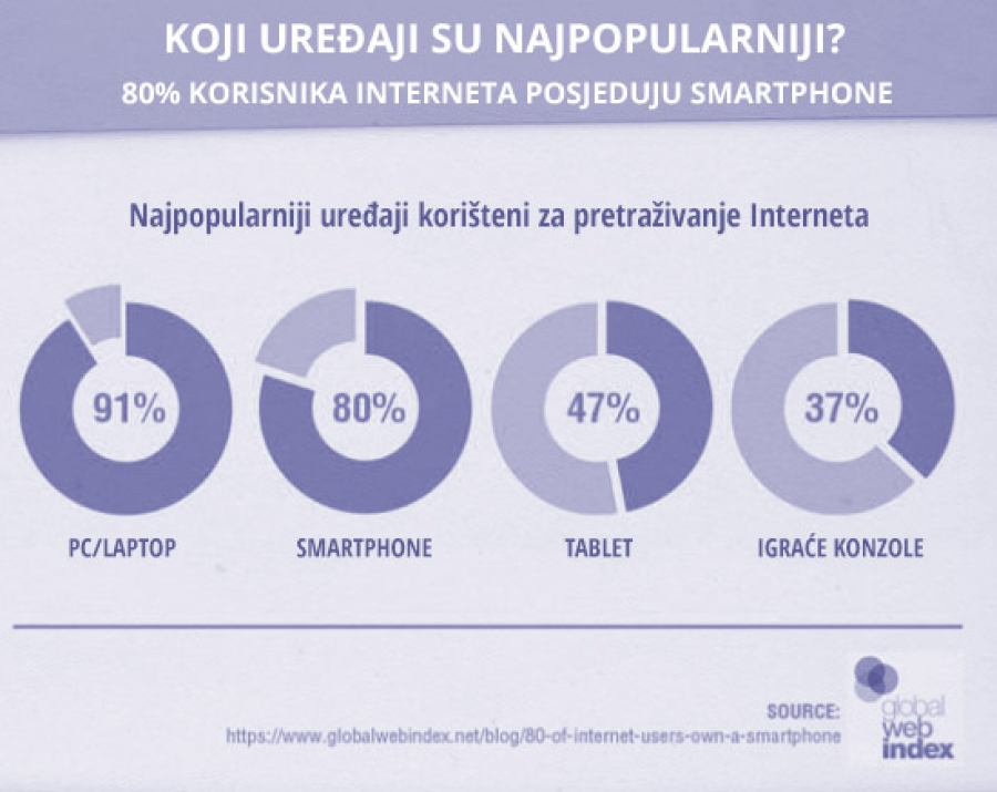 21.4.2015 Google uvodi mobile-friendliness kao parametar u svom sustavu rangiranja web stranica