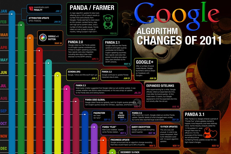 Google-ovi novi algoritmi - Najnoviji pregled tehnologije 2010/2011